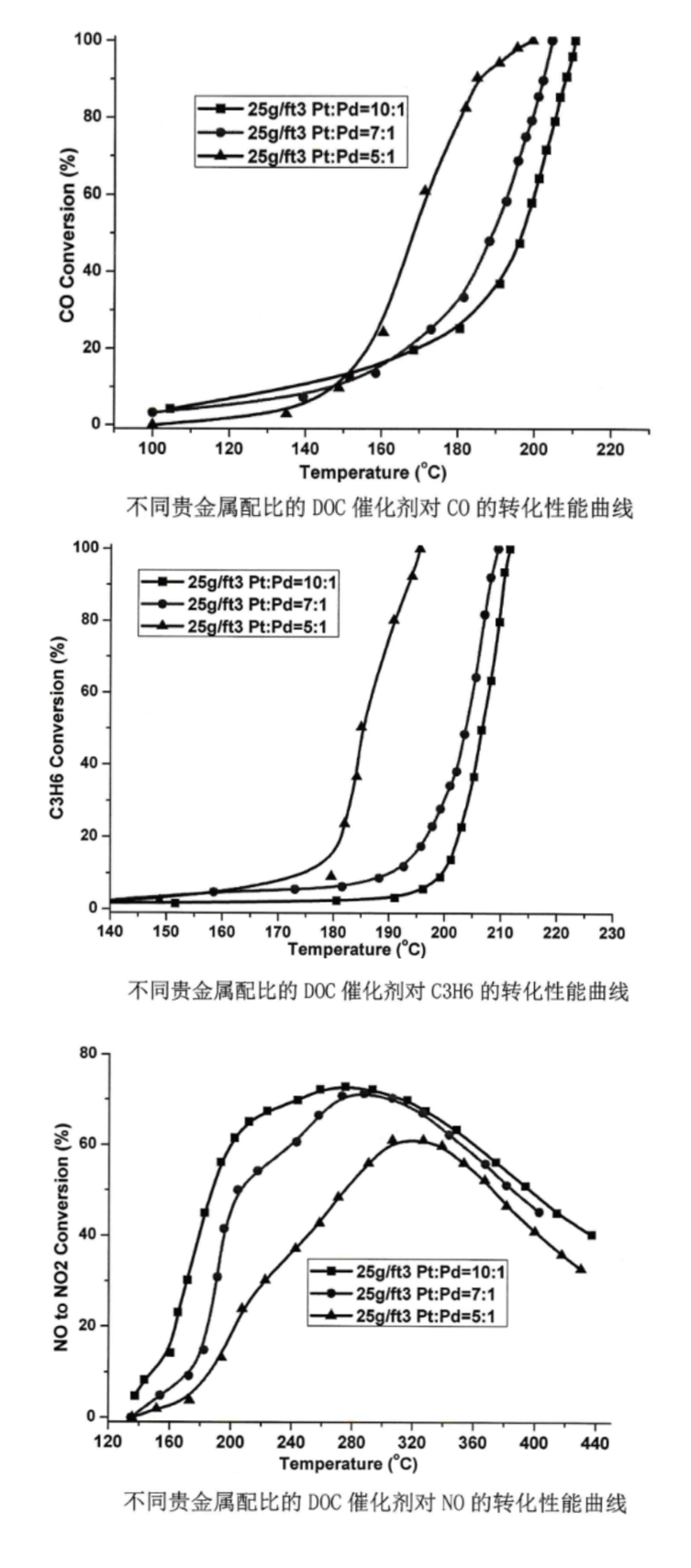Diesel Oxidation Catalyst (DOC)