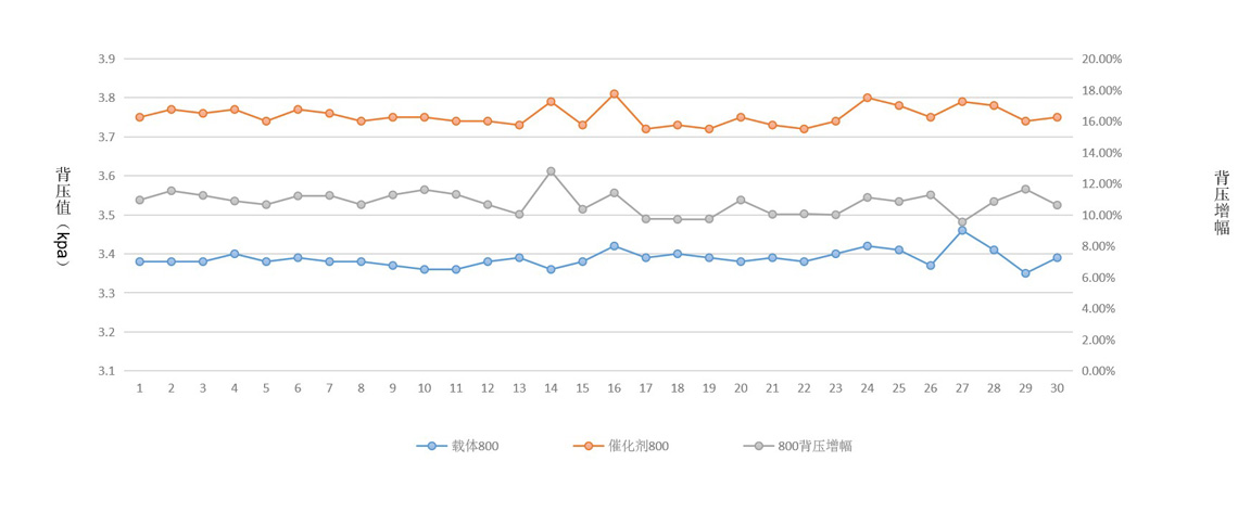 CDPF:Catalytic Diesel Particle Filter