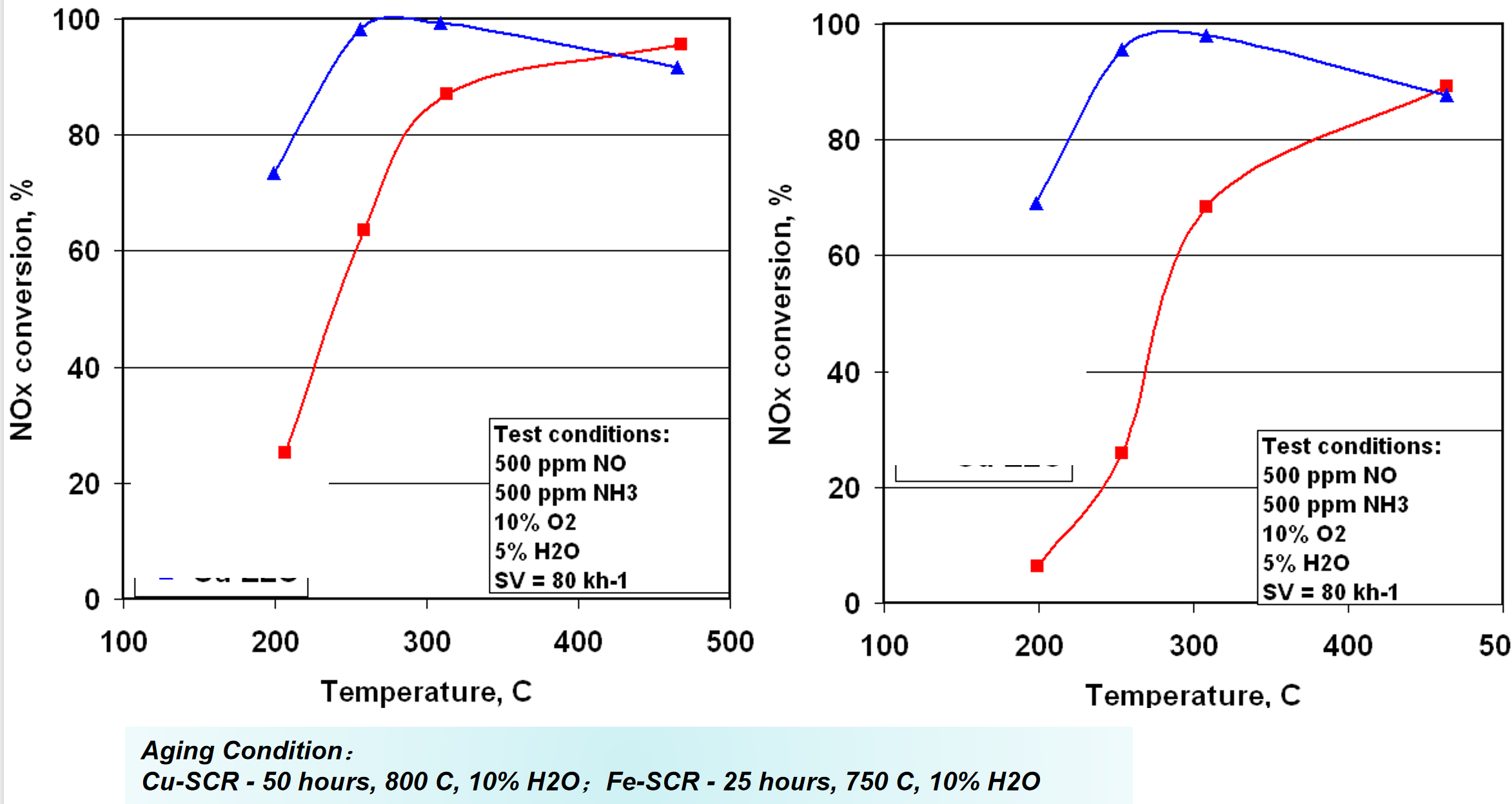 SCR (Selective Catalytic Reduction)